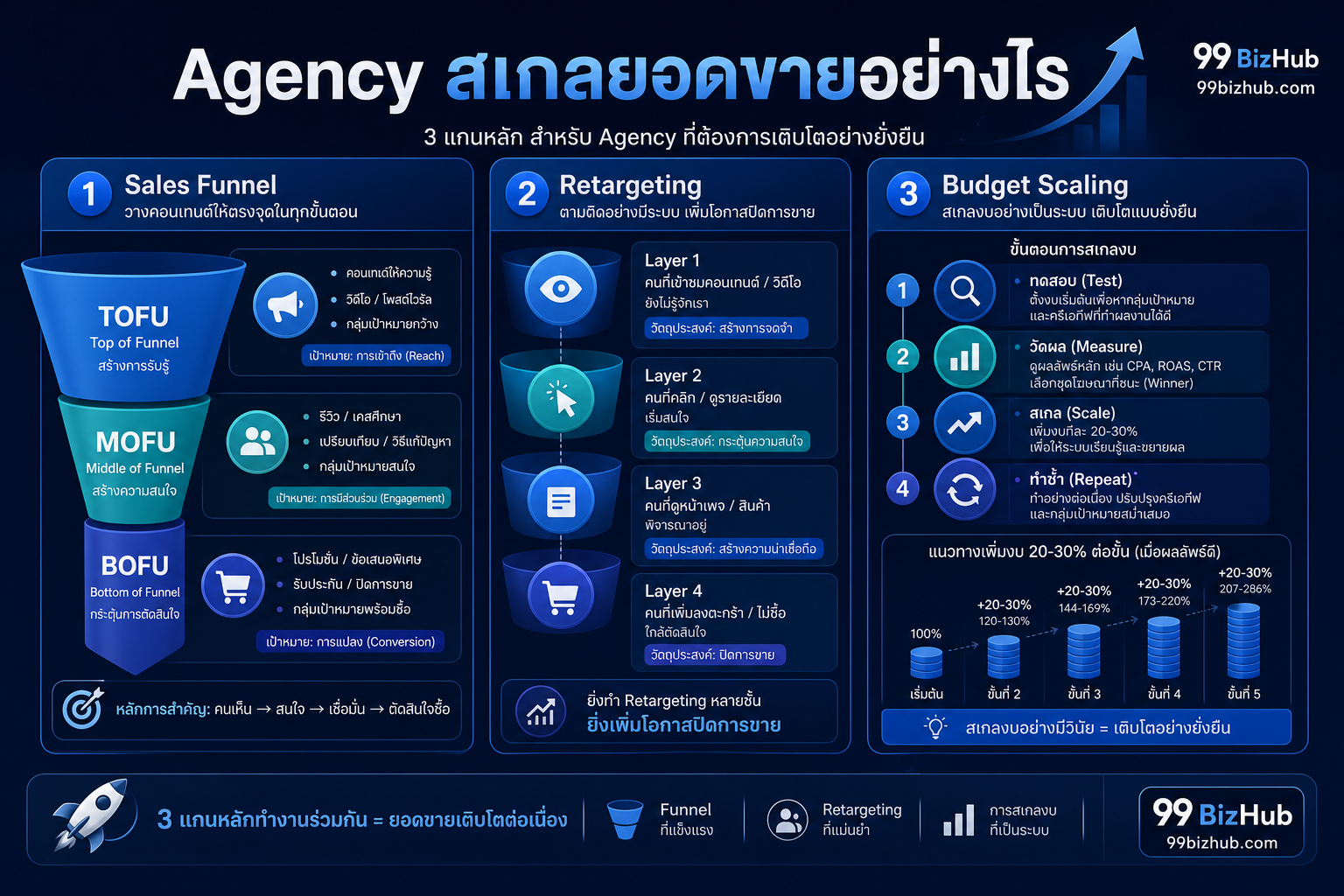 Agency สเกลยอดขายอย่างไร