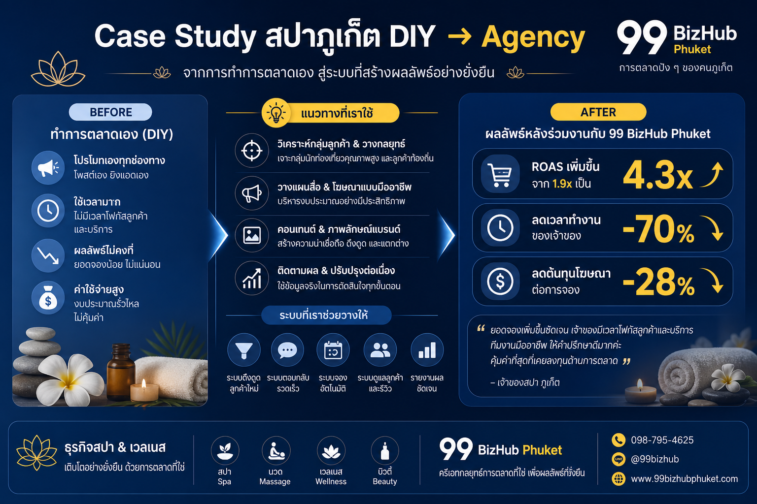 Case Study สปาภูเก็ต เปลี่ยนจาก DIY เป็น Agency ROAS 4.3x