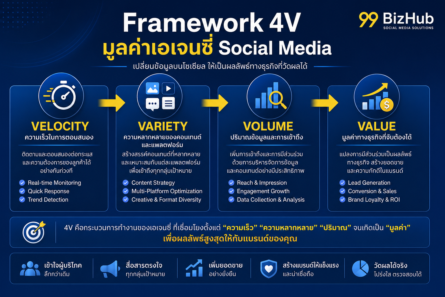 Framework 4V มูลค่าเอเจนซี่ Social Media