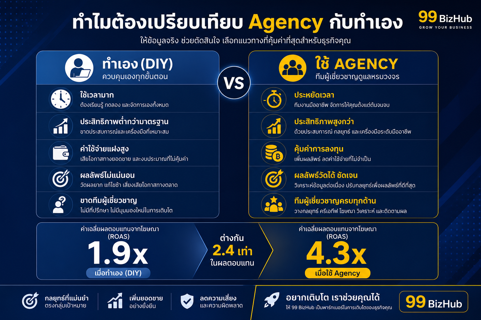 ทำไมต้องเปรียบเทียบ Agency กับทำเอง