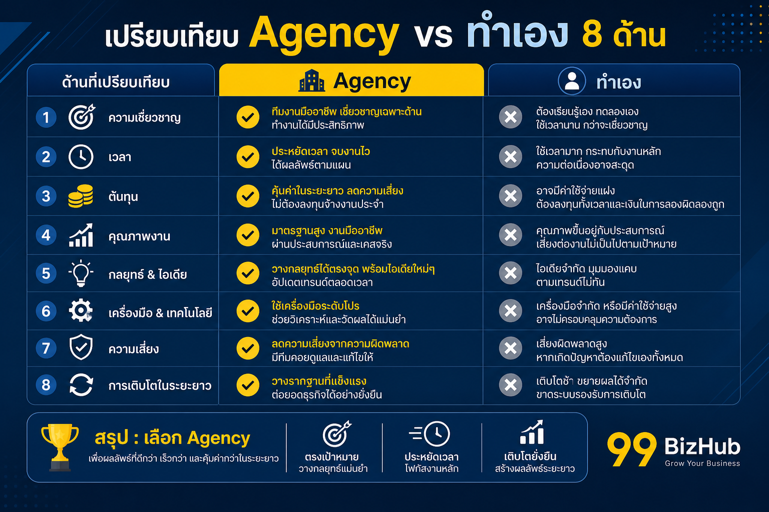 เปรียบเทียบ Agency vs ทำเอง