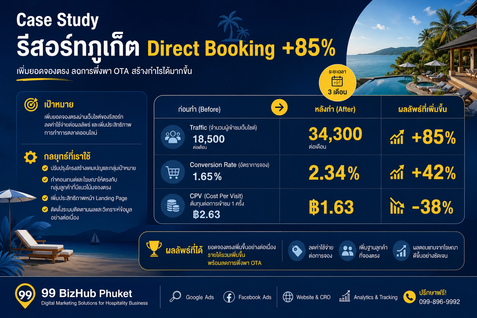 Case Study รีสอร์ทภูเก็ต ดึง Traffic เข้าเว็บ Direct Booking +85%