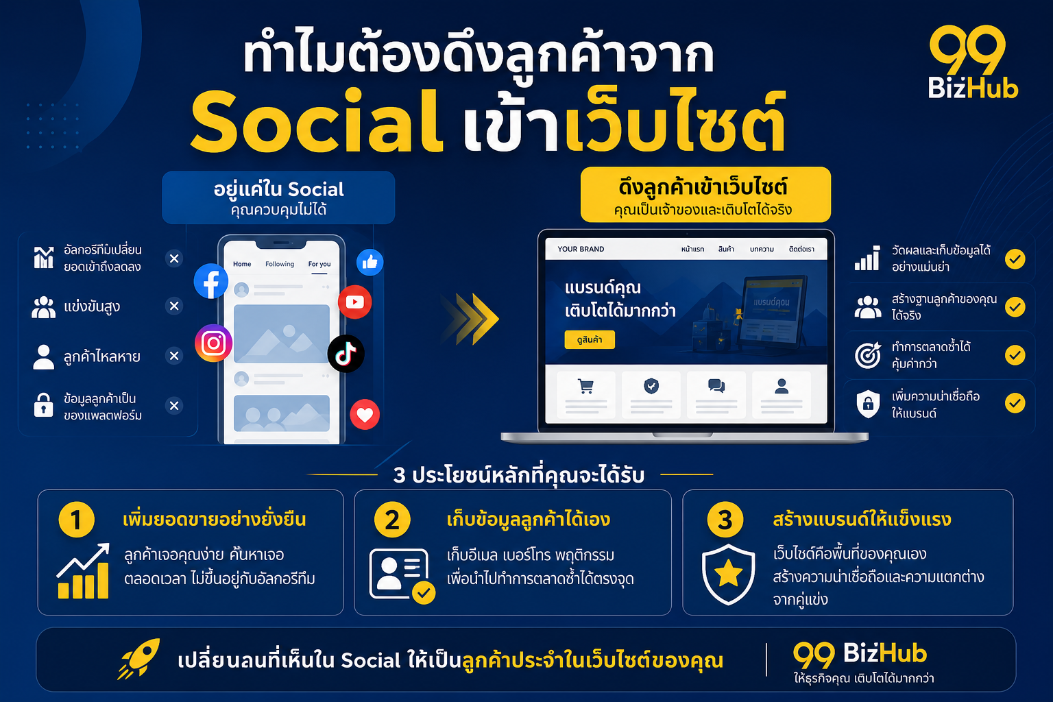 ทำไมต้องดึงลูกค้าจาก Social Media เข้าเว็บไซต์