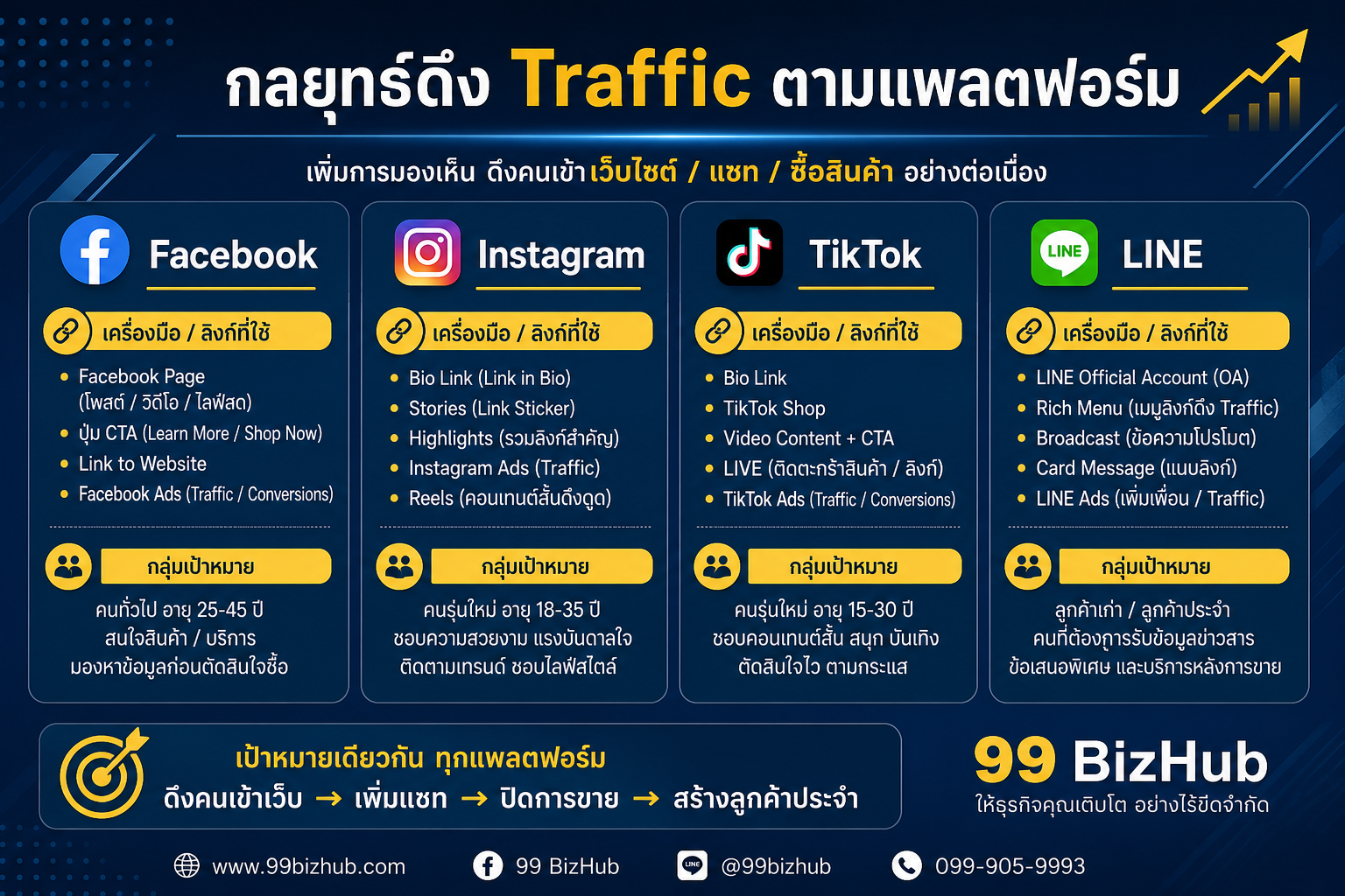 กลยุทธ์ดึง Traffic ตามแพลตฟอร์ม