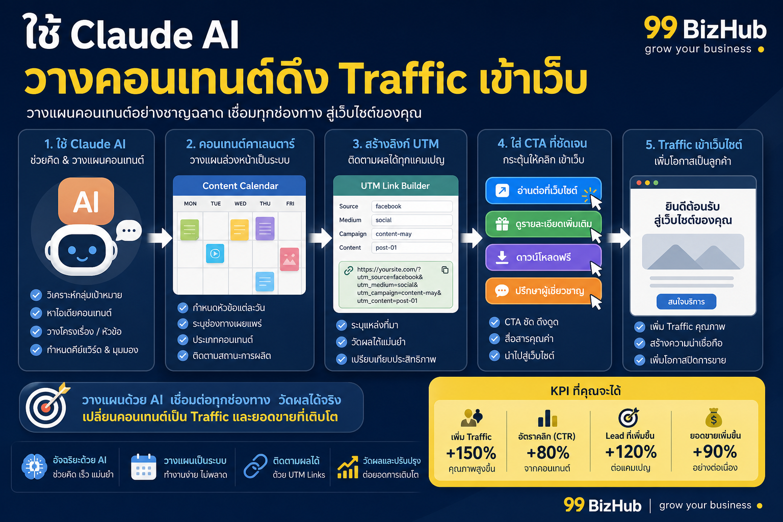 ใช้ Claude วางคอนเทนต์ดึง Traffic เข้าเว็บ