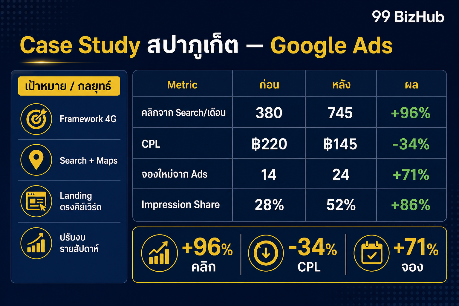 Case Study สปาภูเก็ต Google Ads