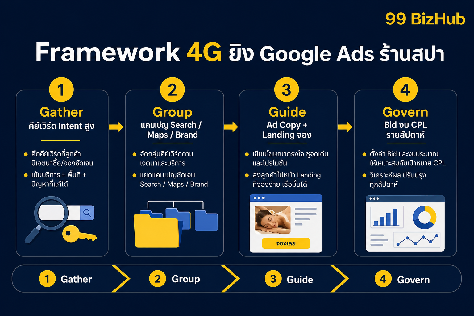 Framework 4G ยิง Google Ads ร้านสปา