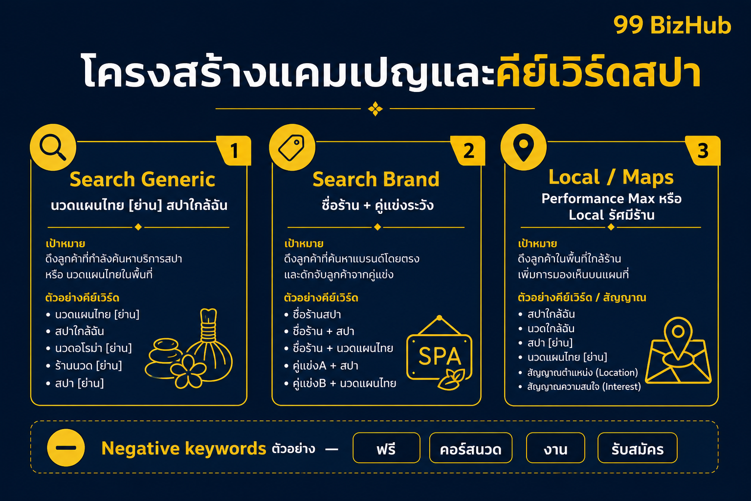 โครงสร้างแคมเปญและคีย์เวิร์ดสปา