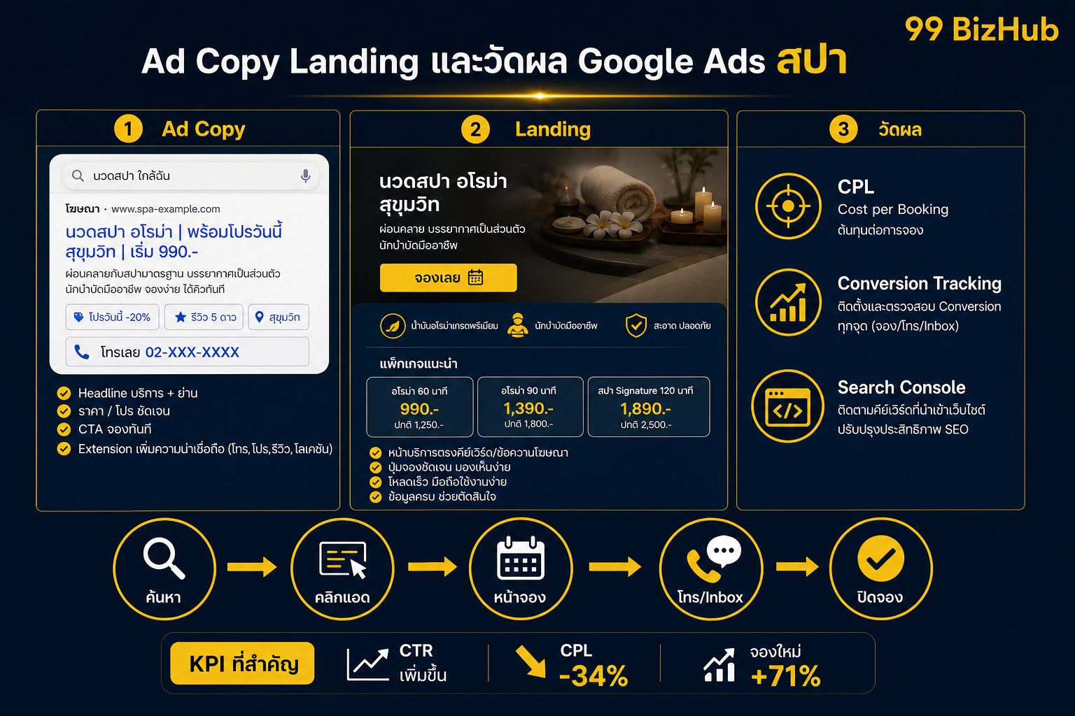 Ad Copy Landing และวัดผล Google Ads สปา