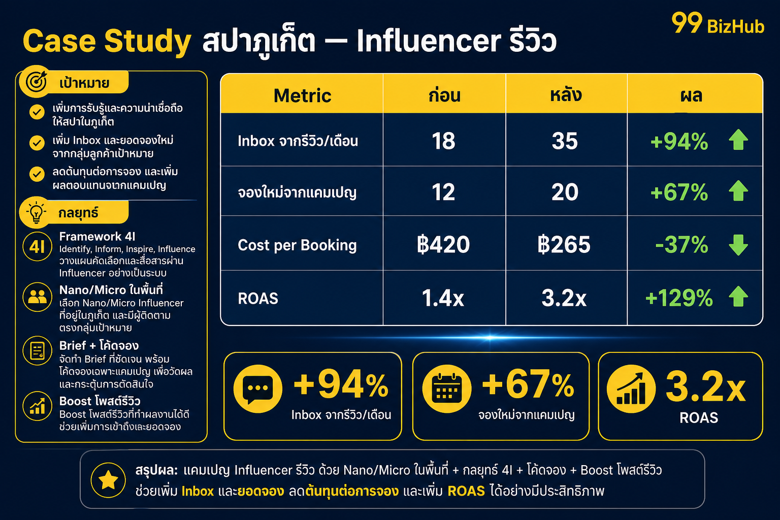 Case Study สปาภูเก็ต Influencer รีวิว