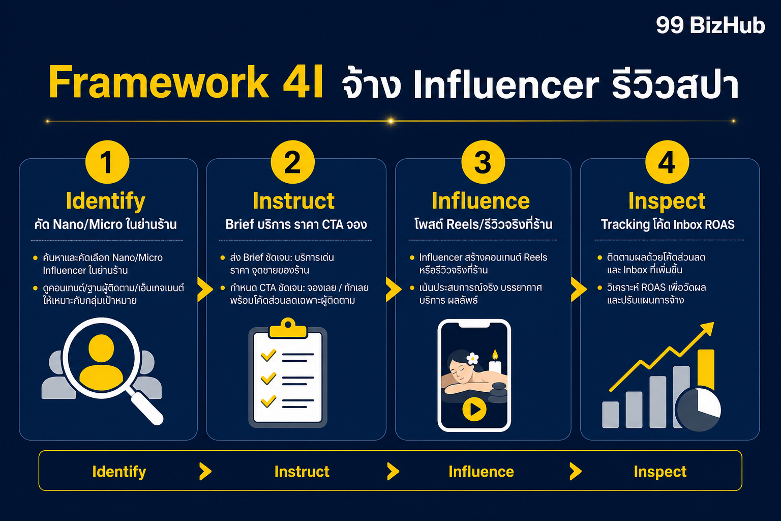 Framework 4I จ้าง Influencer รีวิวสปา