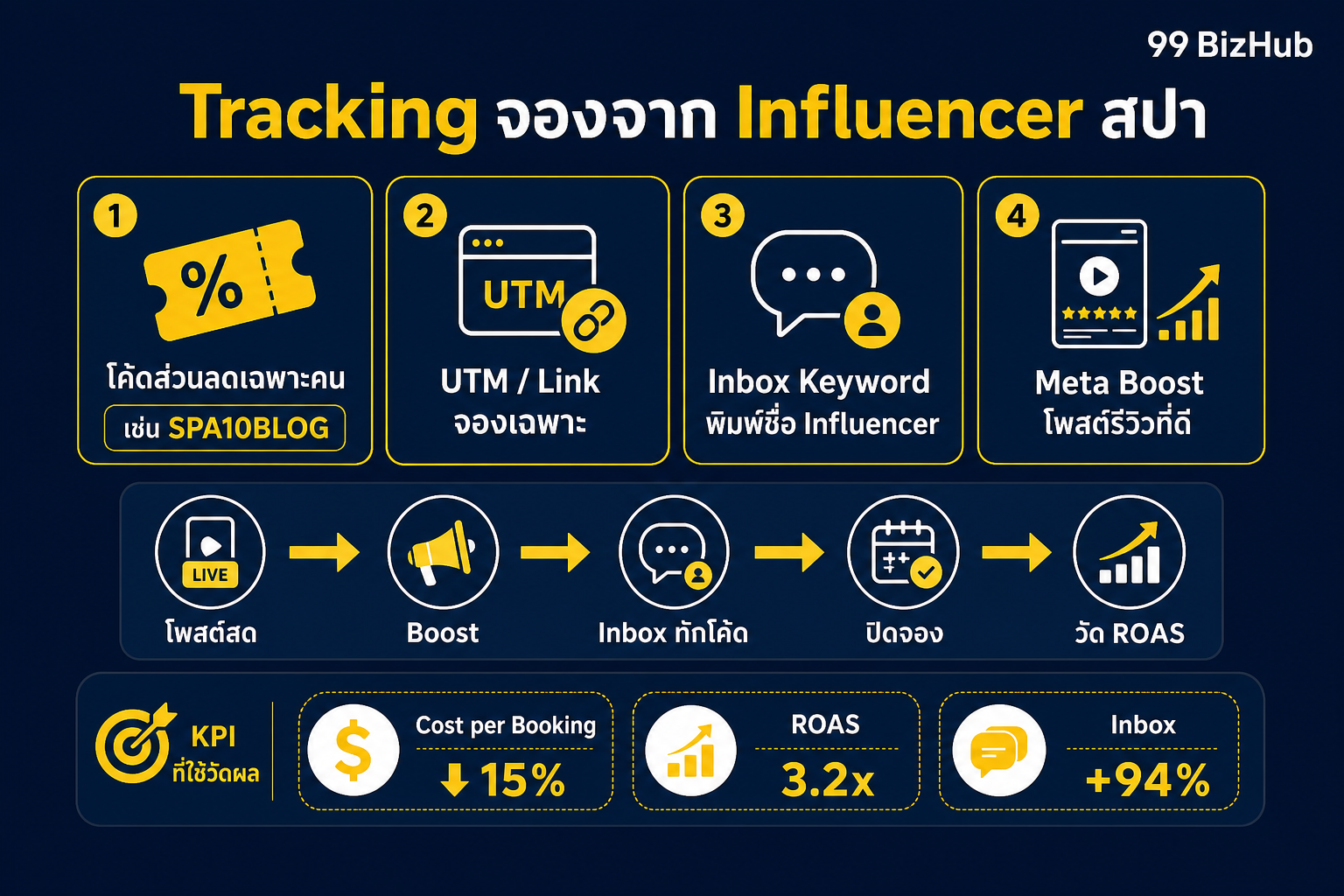 Tracking จองจาก Influencer สปา