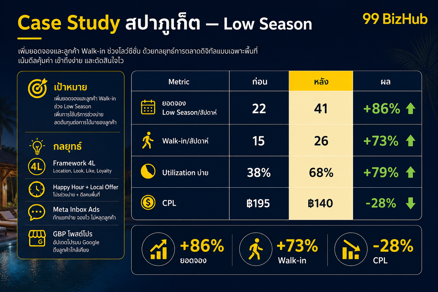 Case Study สปาภูเก็ตช่วง Low Season