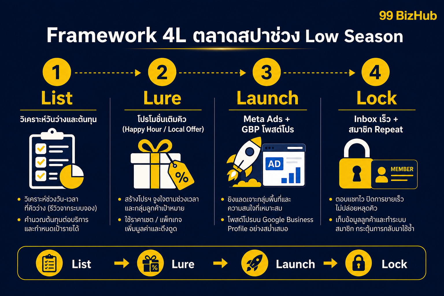 Framework 4L ตลาดสปาช่วง Low Season