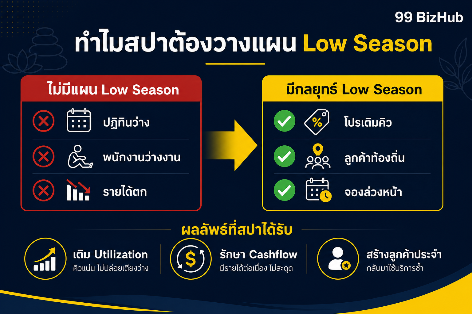 ทำไมสปาต้องวางแผน Low Season