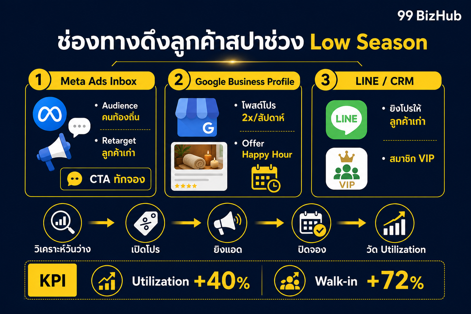 ช่องทางดึงลูกค้าสปาช่วง Low Season