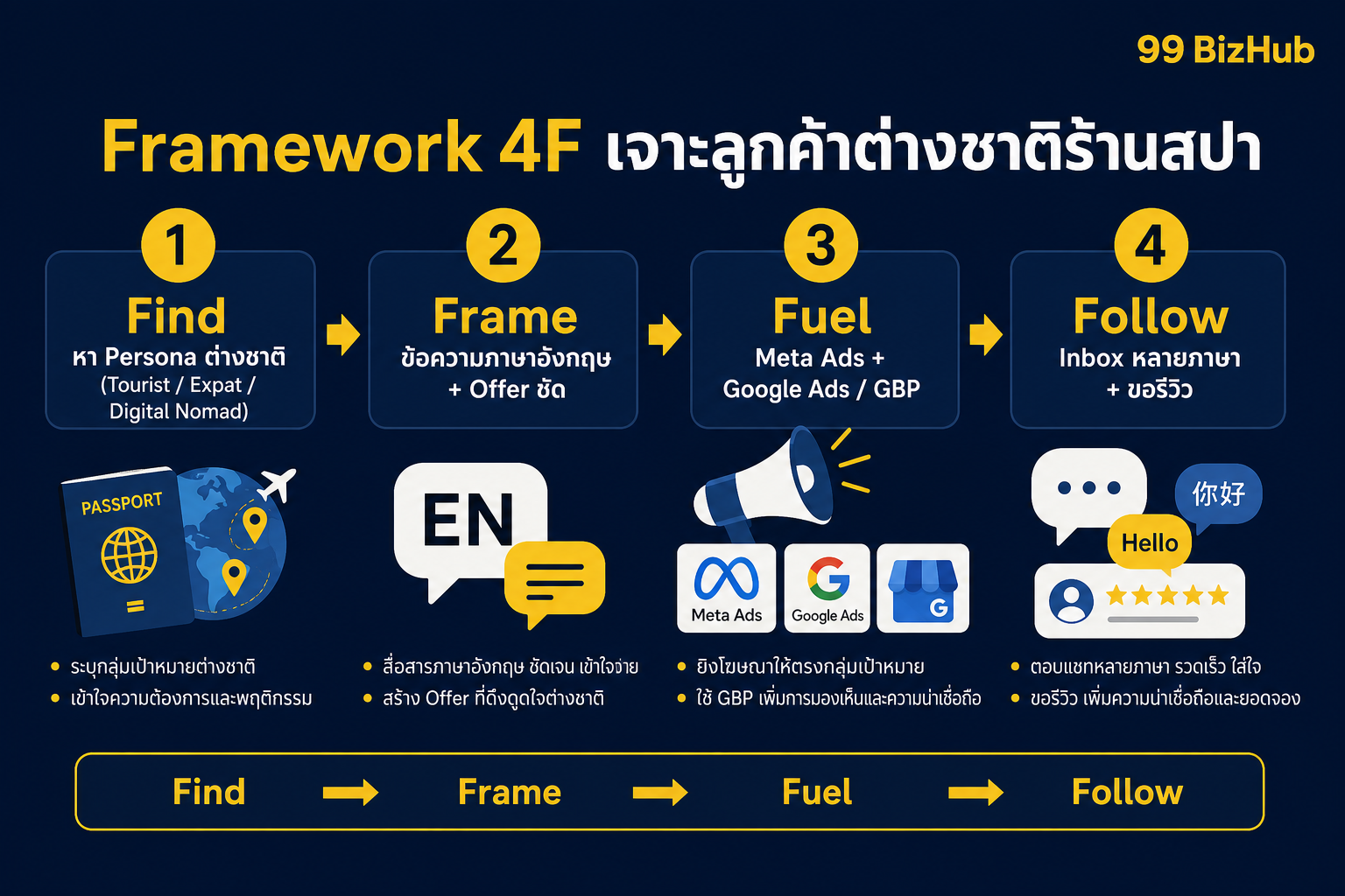Framework 4F เจาะลูกค้าต่างชาติร้านสปา