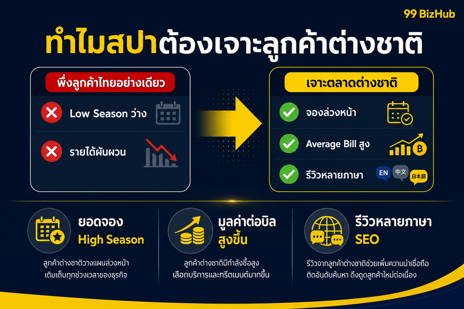 ทำไมสปาต้องเจาะลูกค้าต่างชาติ