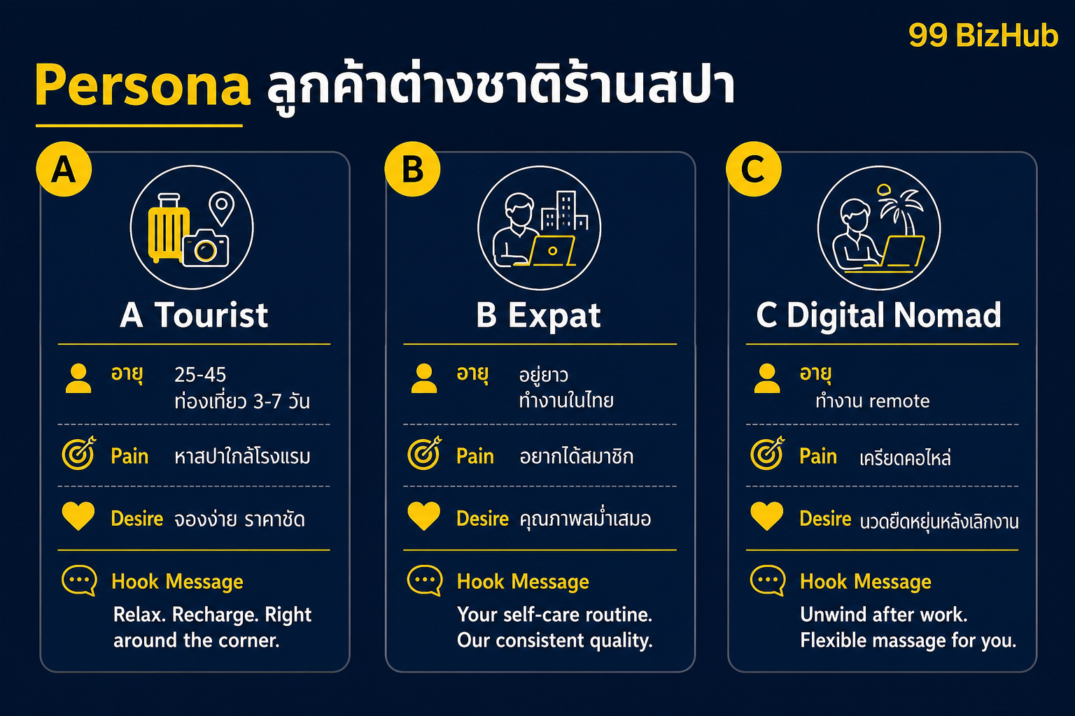 Persona ลูกค้าต่างชาติร้านสปา
