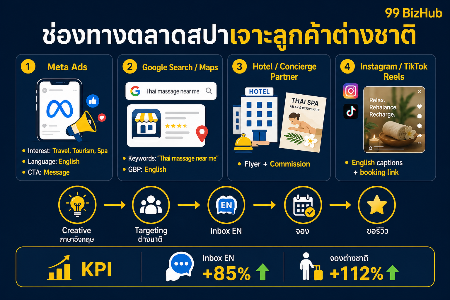 ช่องทางตลาดสปาเจาะลูกค้าต่างชาติ