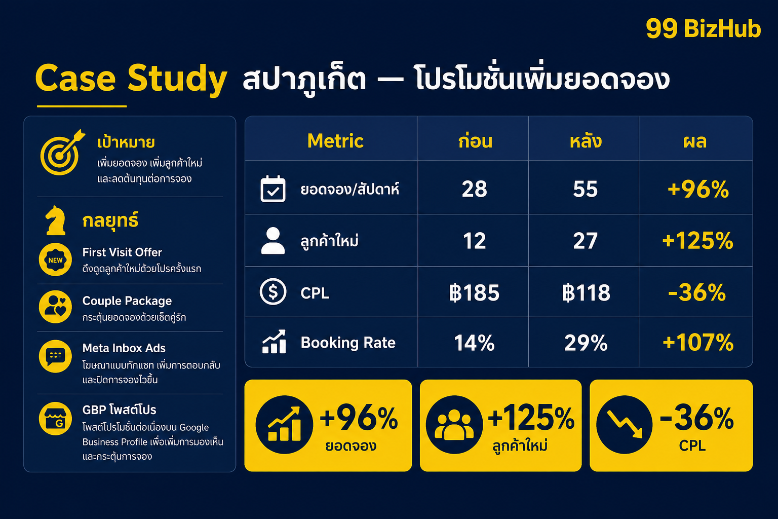Case Study สปาภูเก็ต โปรโมชั่นเพิ่มยอดจอง