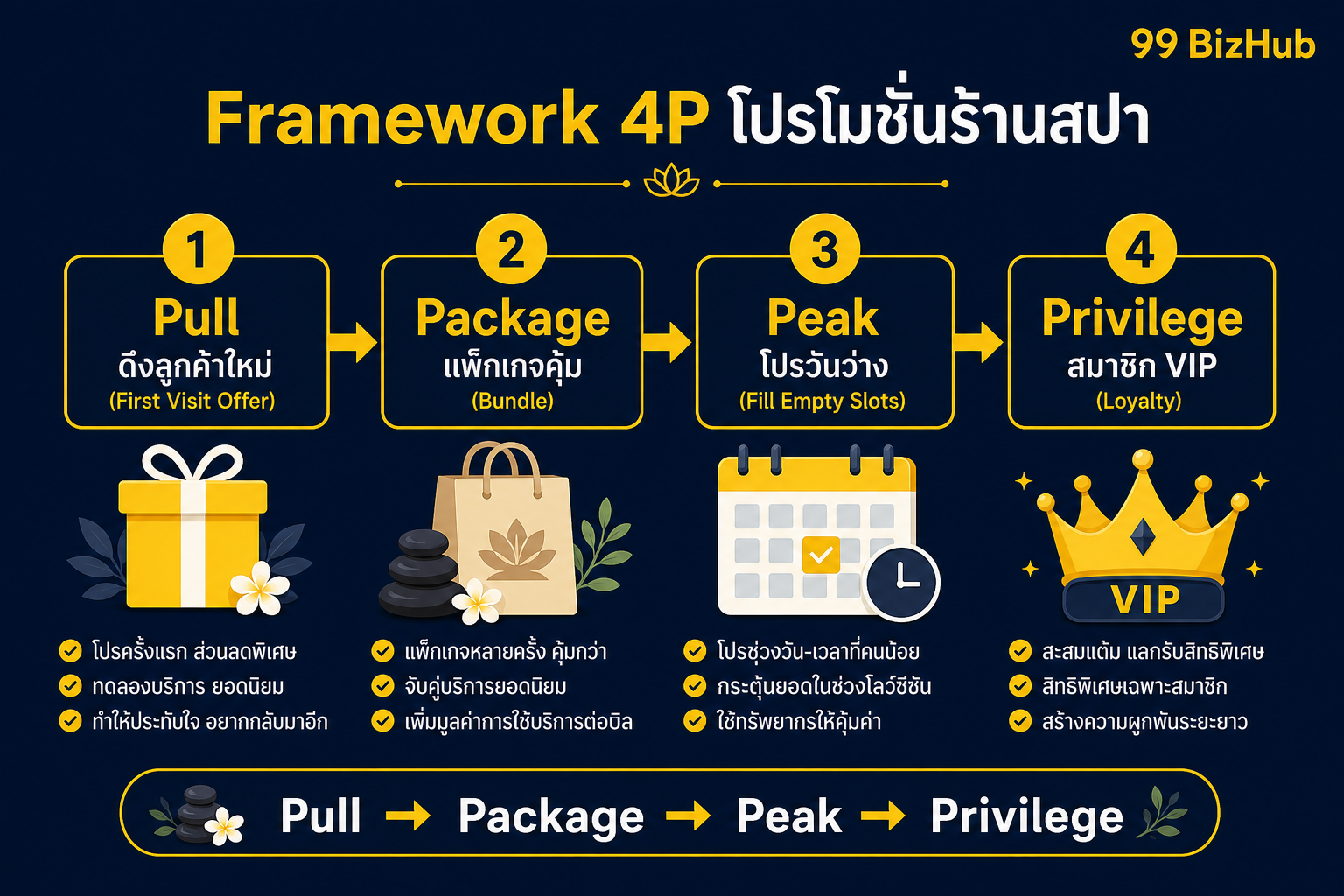 Framework 4P โปรโมชั่นร้านสปา