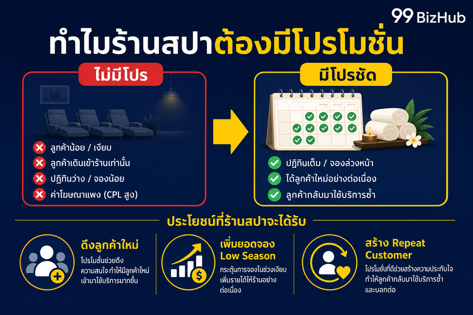 ทำไมร้านสปาต้องมีโปรโมชั่น