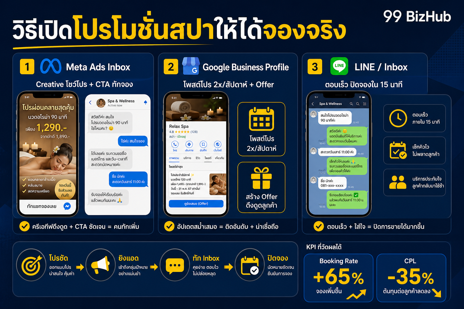 วิธีเปิดโปรโมชั่นสปาให้ได้จองจริง