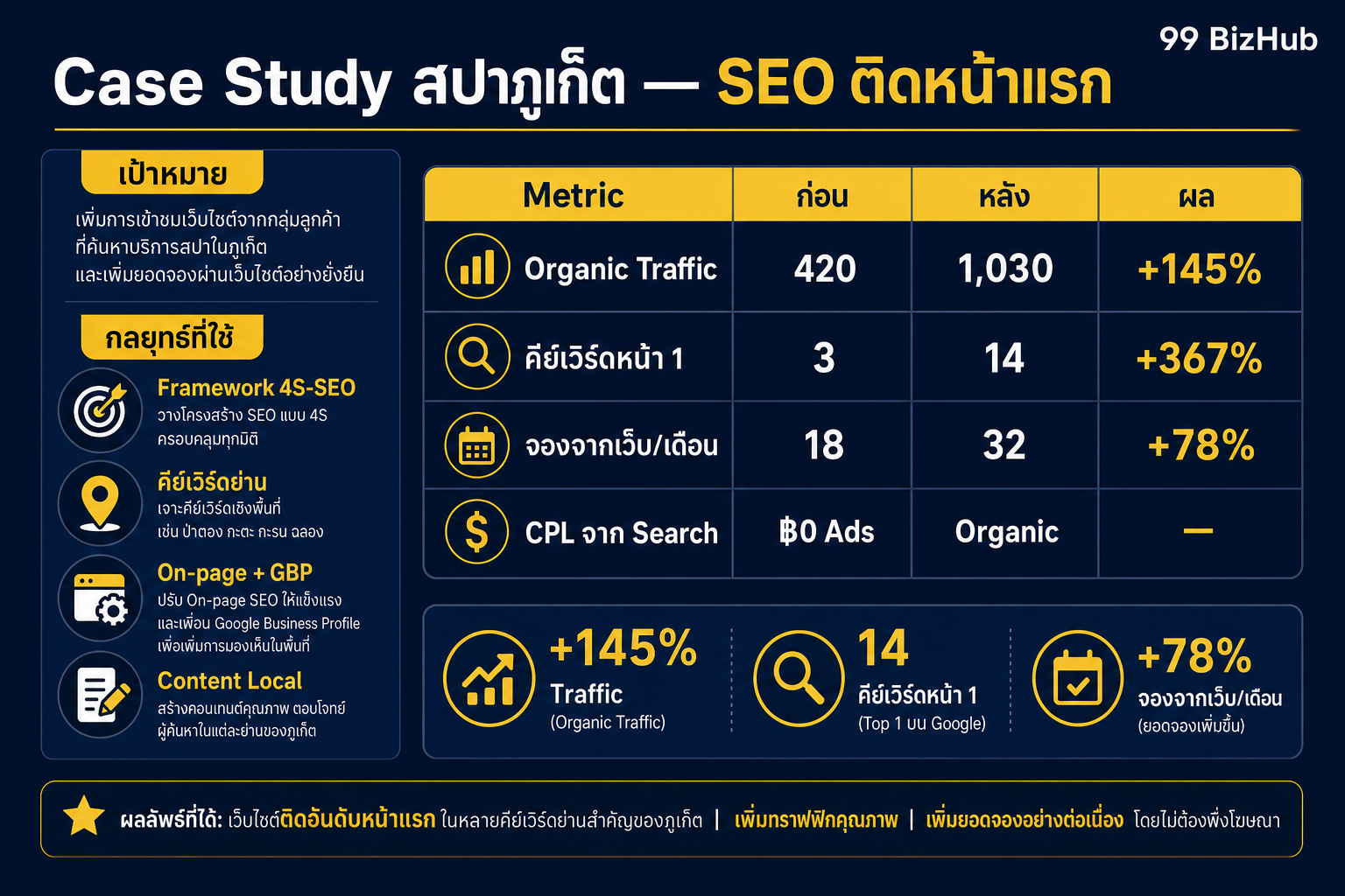 Case Study สปาภูเก็ต SEO ติดหน้าแรก