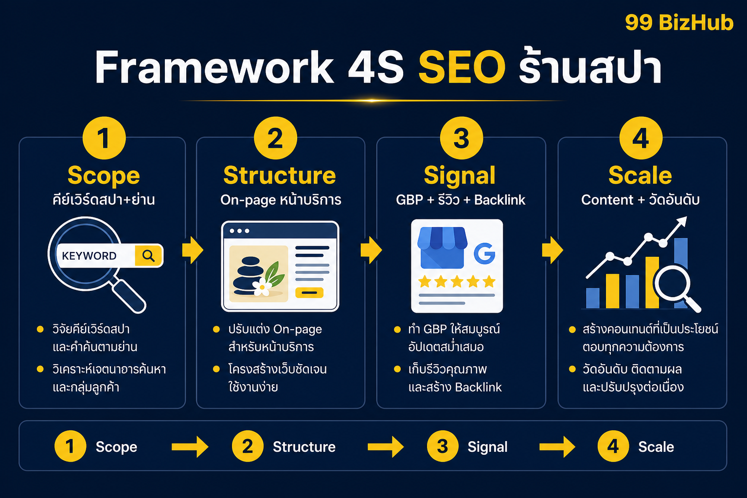 Framework 4S-SEO ร้านสปา