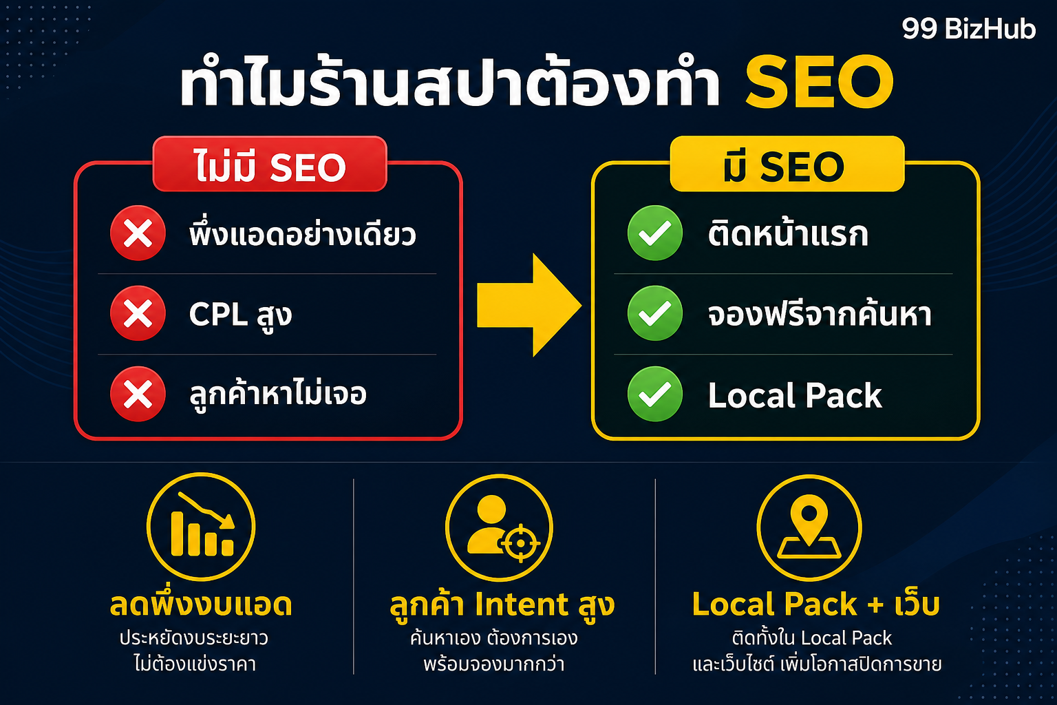 ทำไมร้านสปาต้องทำ SEO