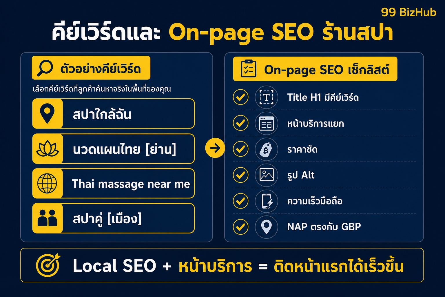 คีย์เวิร์ดและ On-page SEO ร้านสปา