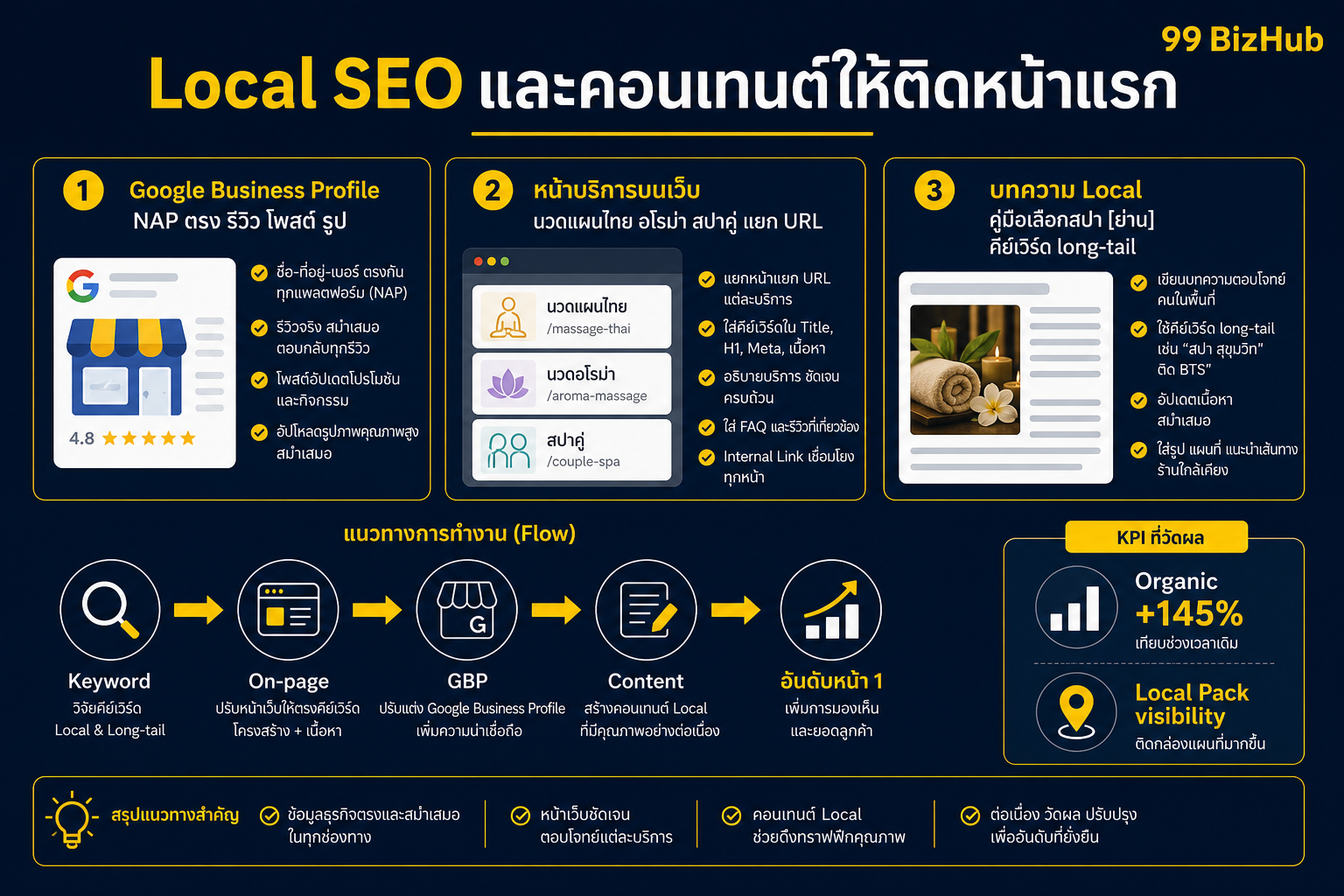 Local SEO และคอนเทนต์ให้ติดหน้าแรก