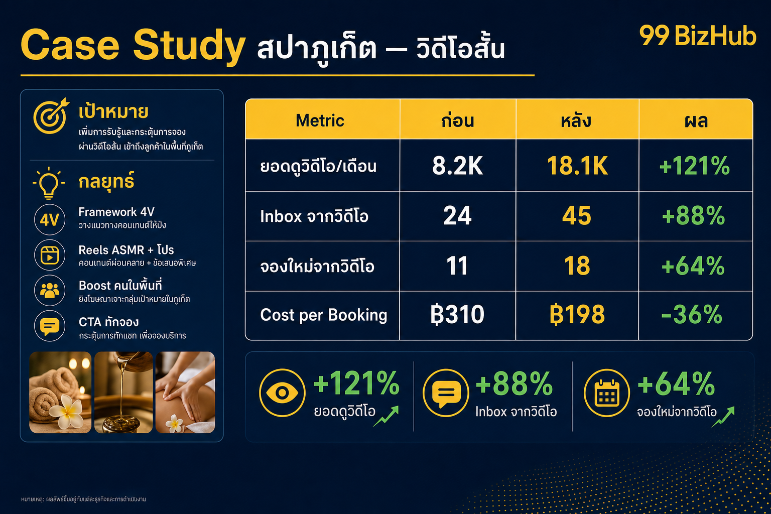 Case Study สปาภูเก็ตวิดีโอสั้น