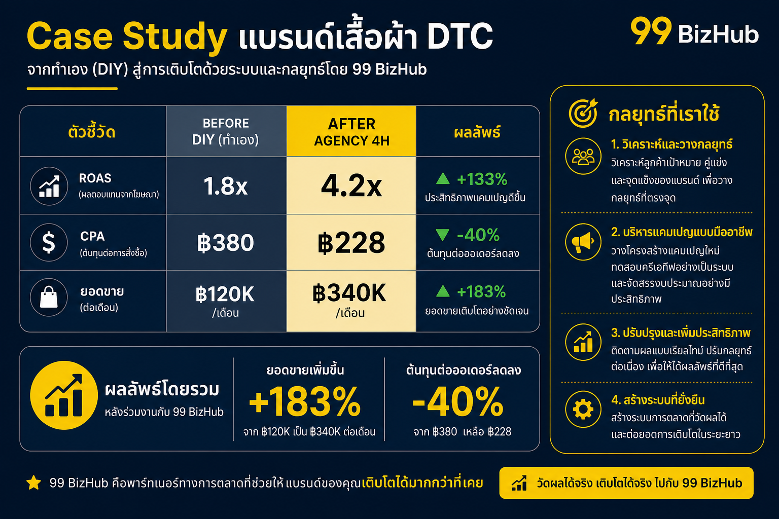 Case Study แบรนด์เสื้อผ้า DTC จ้างเอเจนซี่ TikTok ROAS 4.2x