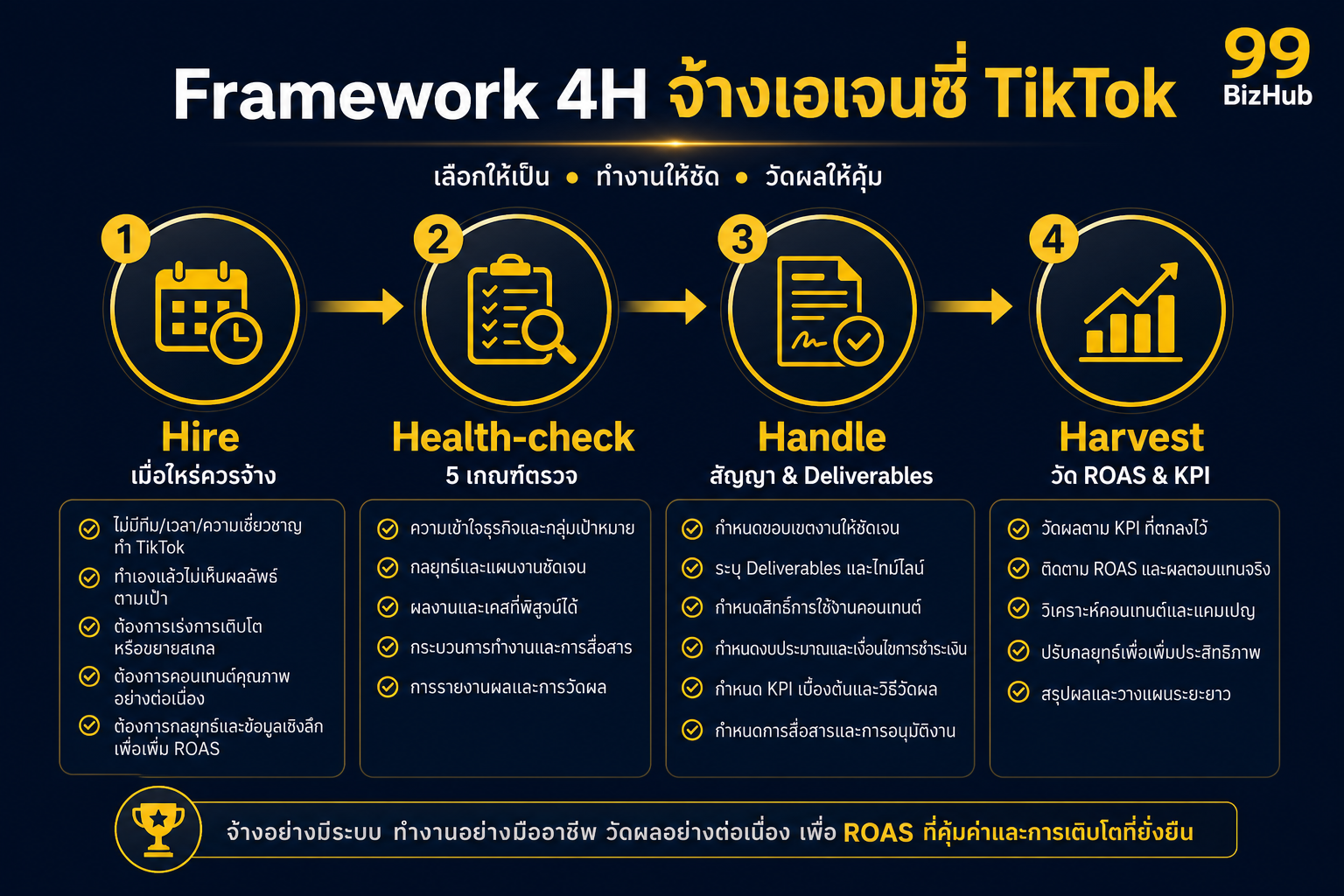 Framework 4H จ้างเอเจนซี่ TikTok Hire Health-check Handle Harvest