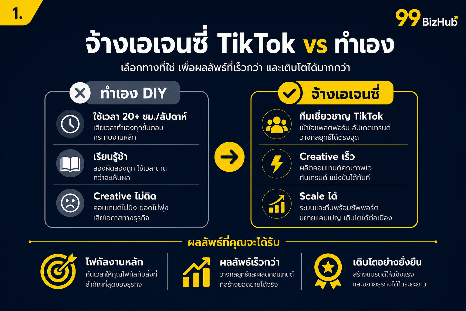 จ้างเอเจนซี่ TikTok vs ทำเอง เปรียบเทียบข้อดีข้อเสีย