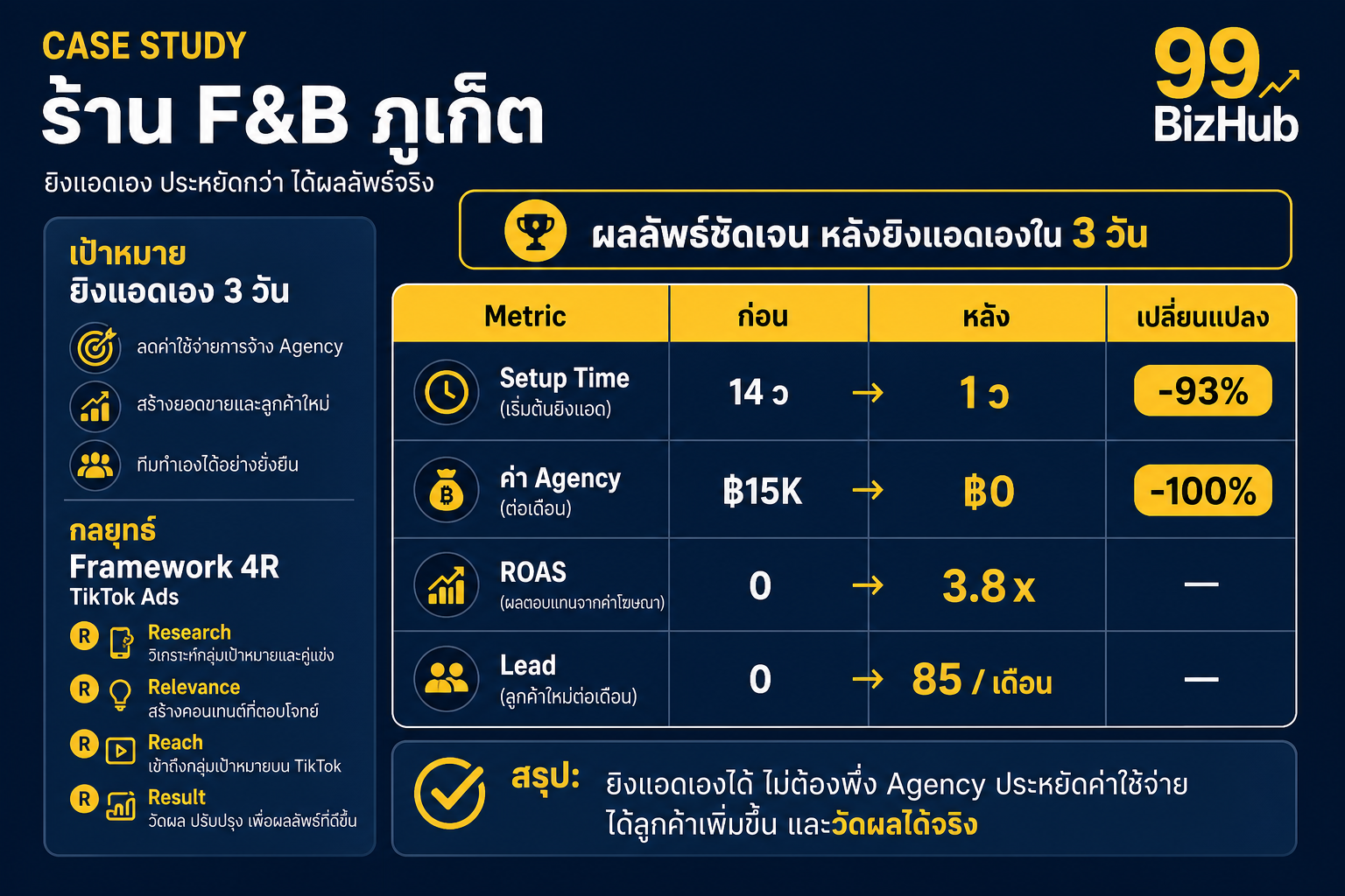 Case Study ร้าน F&B ภูเก็ต สมัคร TikTok Ads เอง ROAS 3.8x Lead 85/เดือน
