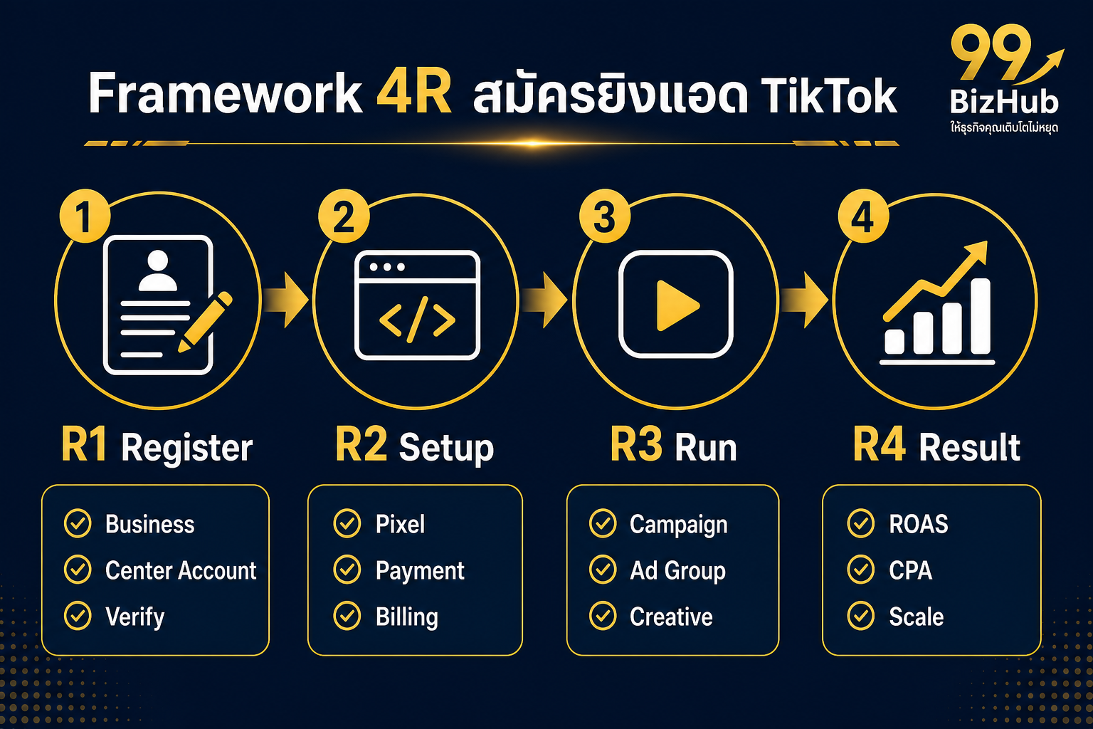 Framework 4R TikTok Ads Manager Register Setup Run Result
