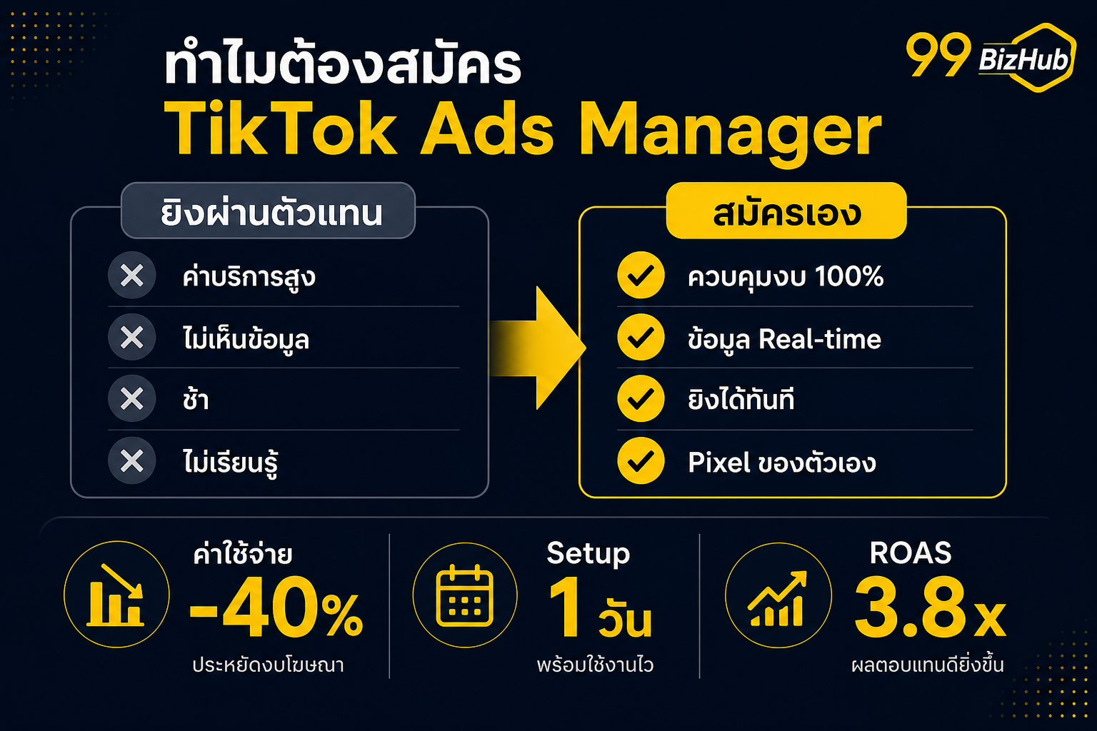 ทำไมต้องสมัคร TikTok Ads Manager เอง เปรียบเทียบ Agency vs สมัครเอง