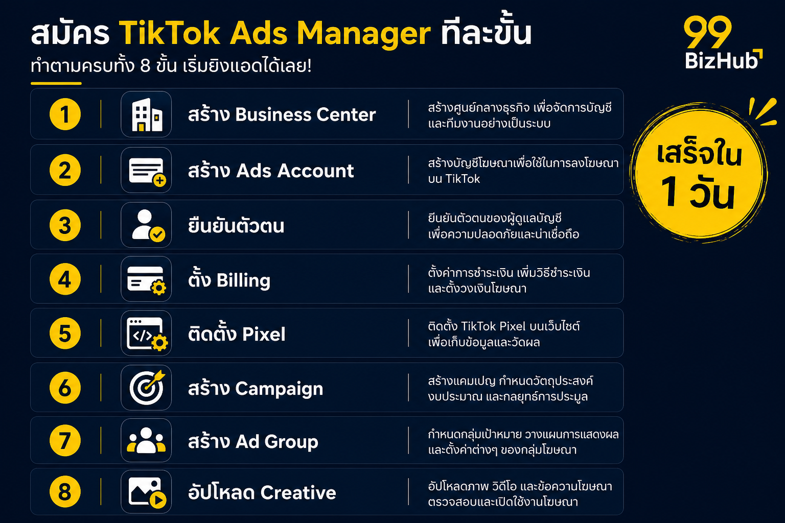 สมัคร TikTok Ads Manager ทีละขั้น 8 ขั้นตอน Business Center Pixel Campaign
