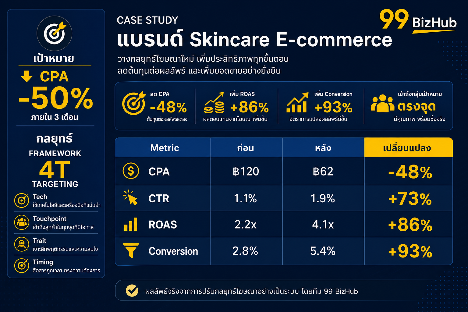 Case Study Skincare E-commerce TikTok Targeting CPA -48% ROAS 4.1x