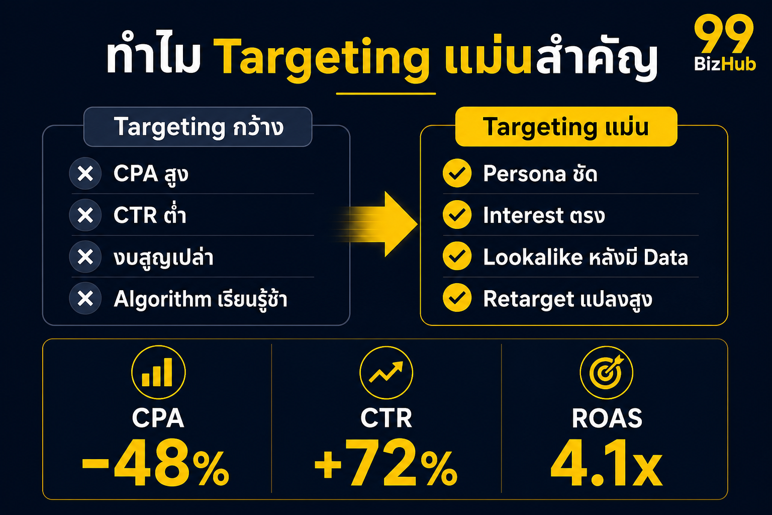 ทำไม TikTok Ads Targeting แม่นสำคัญ เปรียบเทียบกว้าง vs แม่น