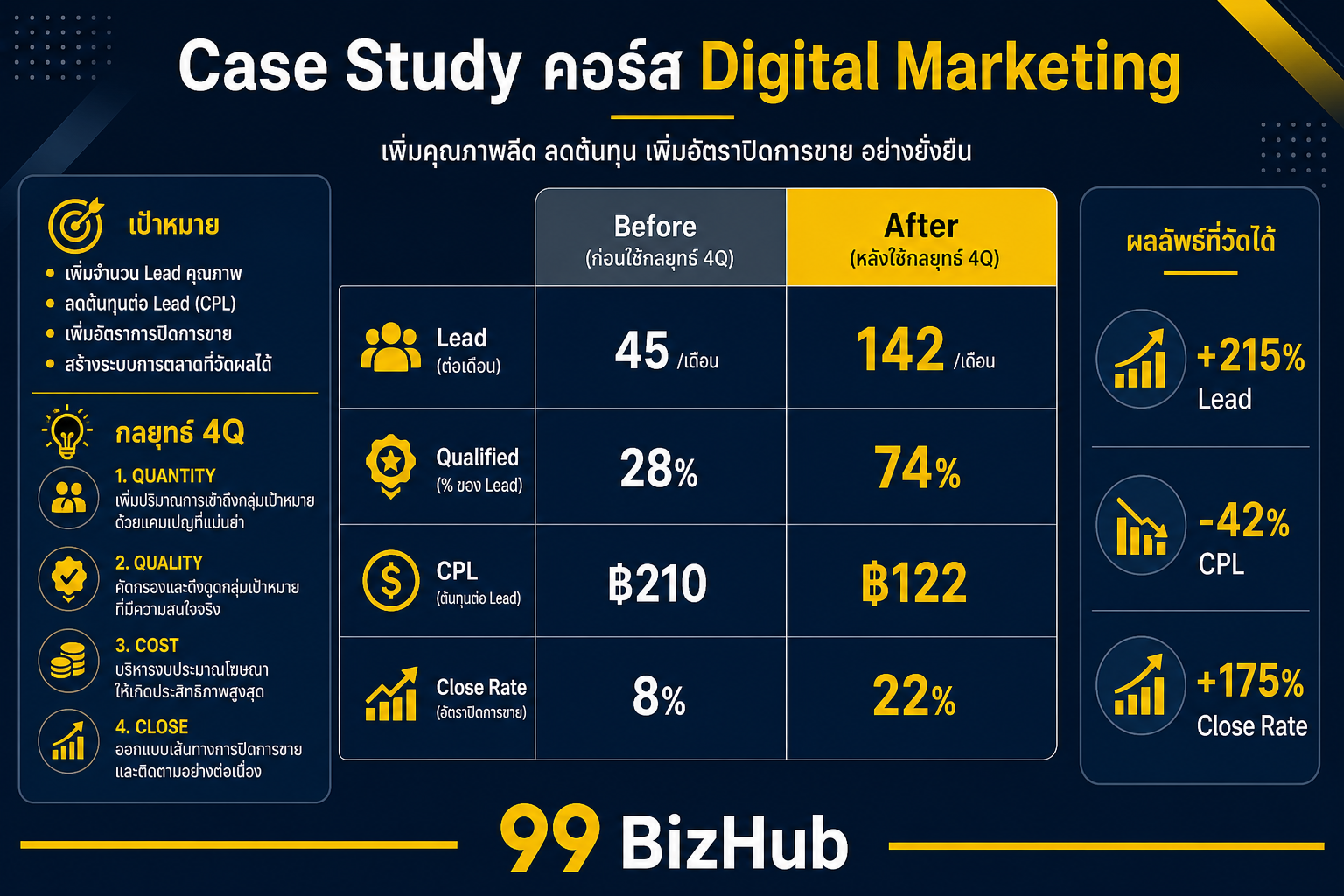 Case Study คอร์ส Digital Marketing TikTok Lead Gen CPL -42%