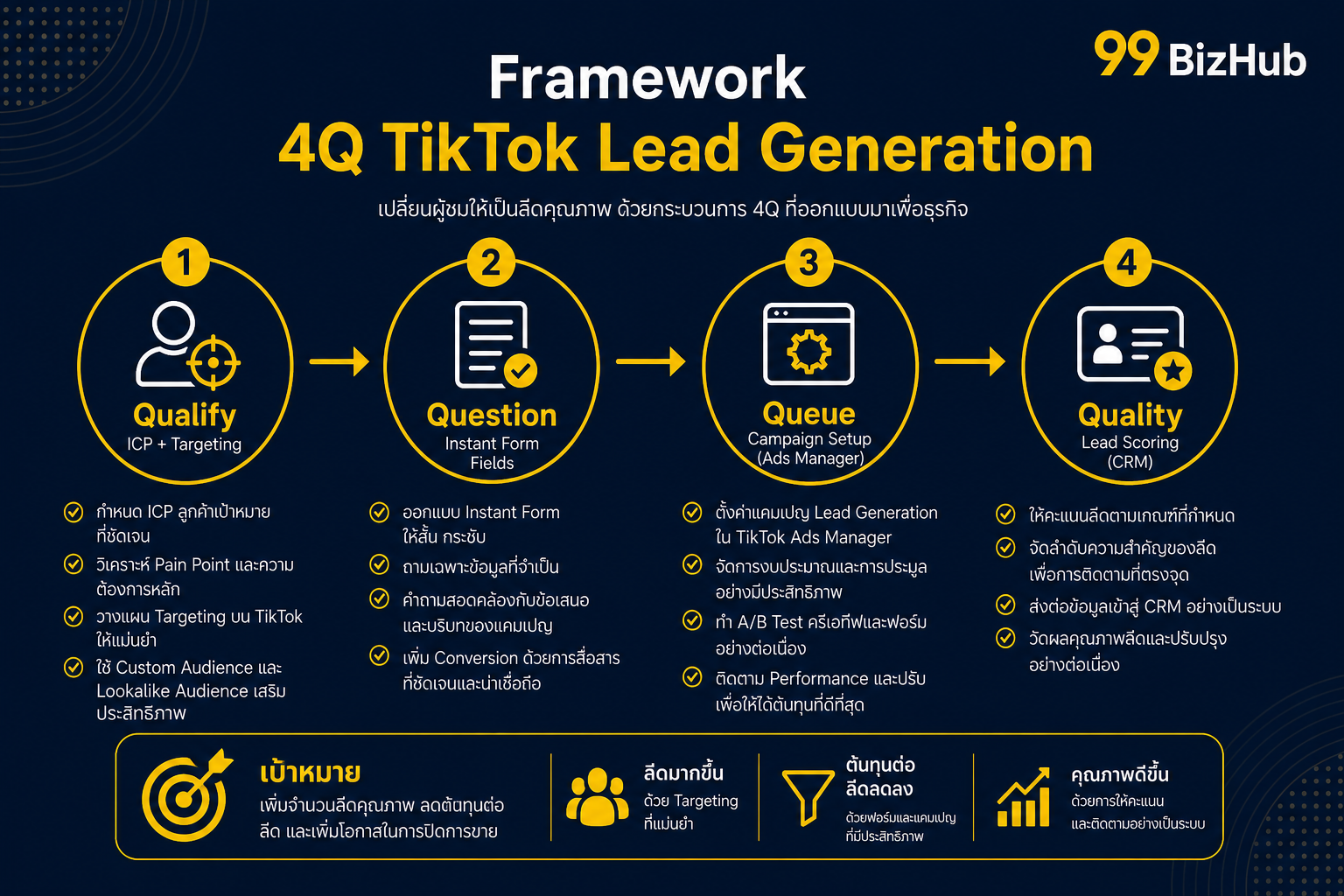 Framework 4Q TikTok Lead Generation Qualify Question Queue Quality
