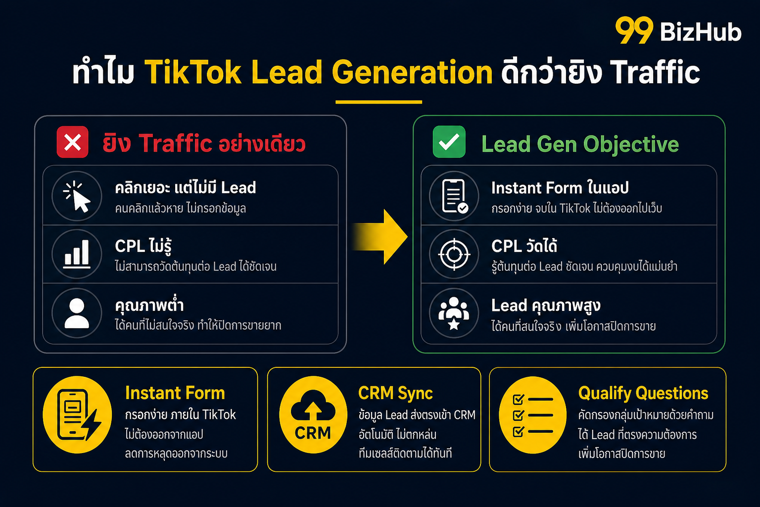 ทำไม TikTok Lead Generation ดีกว่ายิง Traffic เปรียบเทียบปัญหา vs ทางออก