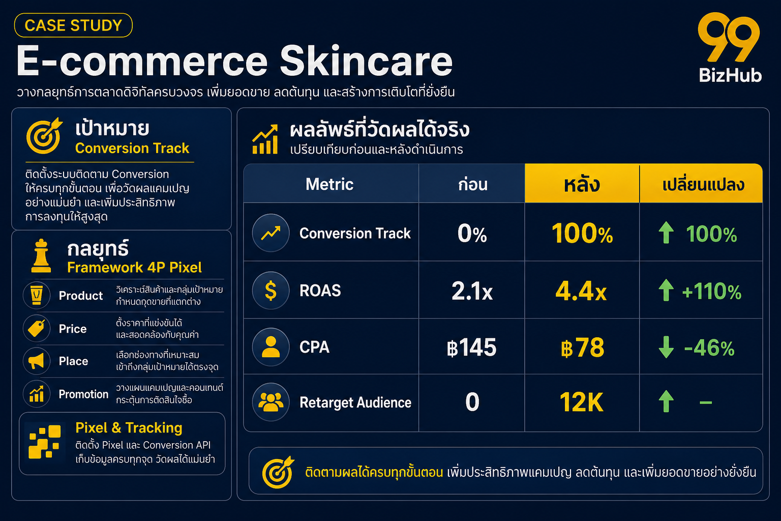 Case Study E-commerce Skincare TikTok Pixel ROAS 4.4x CPA -46%