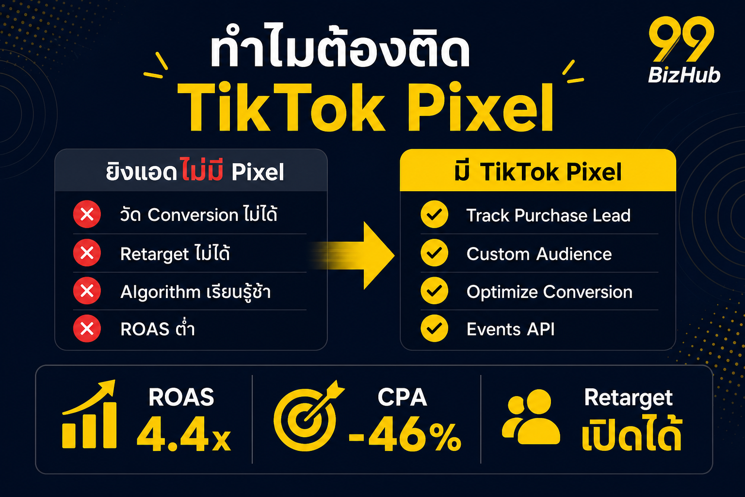 ทำไมต้องติด TikTok Pixel เปรียบเทียบไม่มี Pixel vs มี Pixel