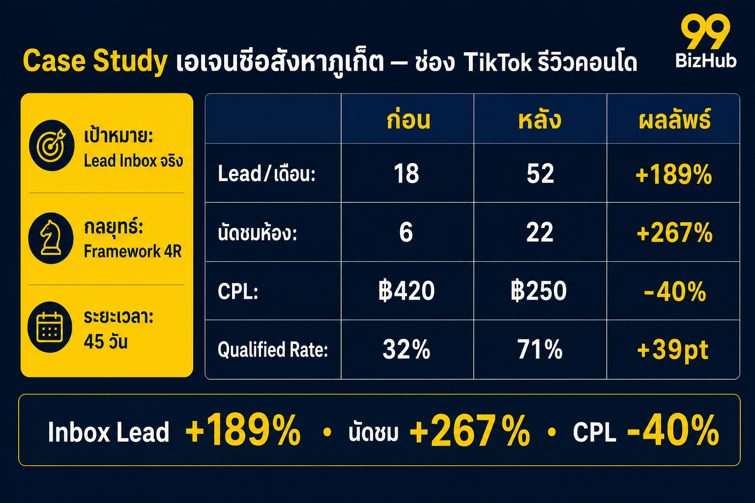 Case Study เอเจนซีอสังหาภูเก็ต ช่อง TikTok รีวิวคอนโด Lead +189%
