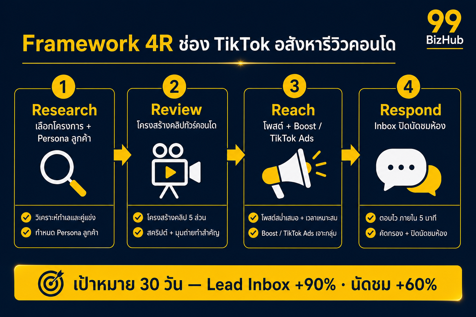 Framework 4R ช่อง TikTok อสังหารีวิวคอนโด Research Review Reach Respond